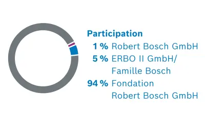 Les associés de Robert Bosch GmbH. Répartition du capital : 1% Robert Bosch GmbH, 5% ERBO II GmbH/Famille Bosch, 94 % Fondation Robert Bosch GmbH