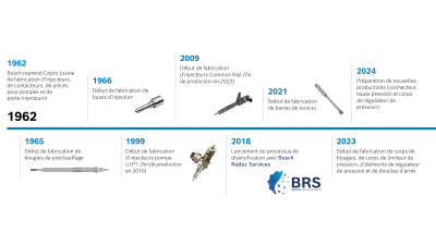Histoire de Bosch Rodez