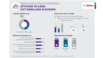 Enquête réalisée en Europe par Bosch sur l’avenir des groupes motopropulseurs 