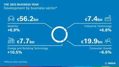 Bosch mise sur l'innovation, les partenariats et les acquisitions 