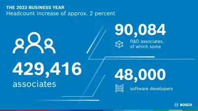 Bosch mise sur l'innovation, les partenariats et les acquisitions 