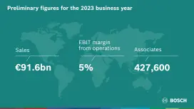 Exercice 2023 : Bosch atteint ses objectifs de ventes et de marge malgré les obstacles