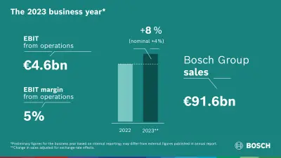 Exercice 2023 : Bosch atteint ses objectifs de ventes et de marge malgré les obstacles