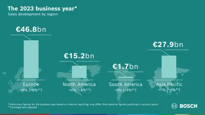 Exercice 2023 : Bosch atteint ses objectifs de ventes et de marge malgré les obstacles