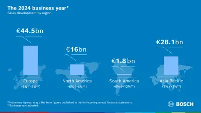 Résultats provisoires Bosch 2024