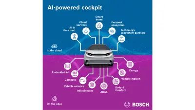 The AI-powered cockpit from Bosch seamlessly integrates multiple domains and technologies, both within the vehicle and beyond, to create a unified and coherent user experience.
