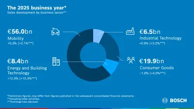 Business developments in 2025: Global economy slows down sector sales 