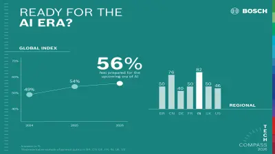 A majority of respondents feel prepared for the upcoming Ai era. 