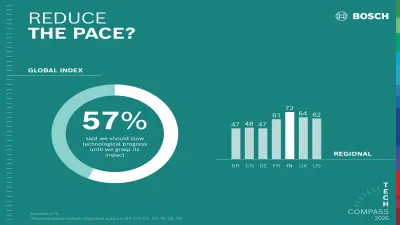 57 percent would like to slow down technological progress.