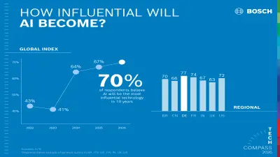 70 percent expect AI to be the most influential technology in the next 10 years. 